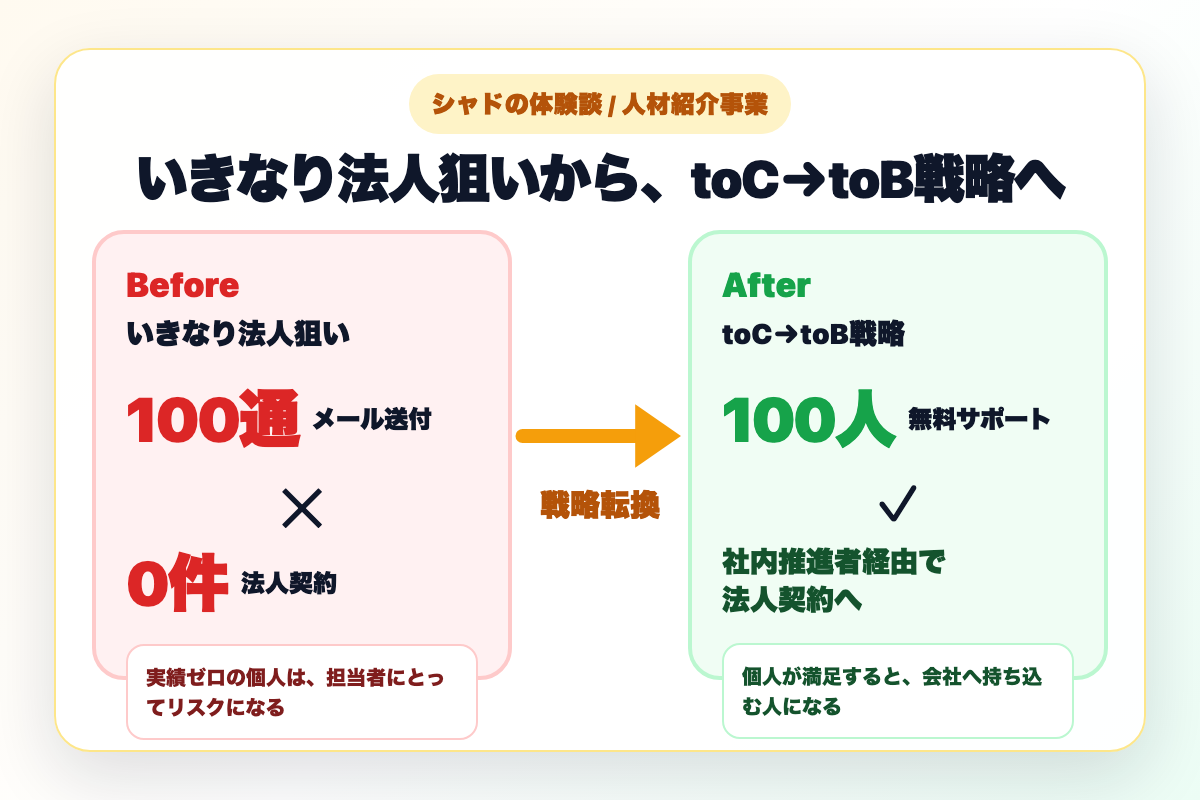 いきなり法人営業から個人無料サポート経由の法人契約へ切り替えた体験談